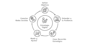 Cómo combinar tu web con una estrategia digital efectiva