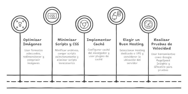 Cómo mejorar la velocidad de tu web en 5 pasos