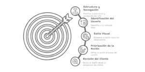 Cómo planificar el diseño de tu web antes de empezar a diseñar